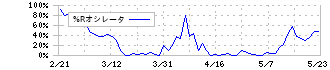 ＪＴ(2914)の%Rオシレータ