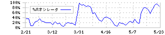 ケンコーマヨネーズ(2915)の%Rオシレータ