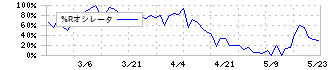 仙波糖化工業(2916)の%Rオシレータ