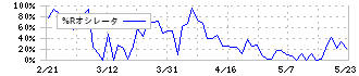 大森屋(2917)の%Rオシレータ