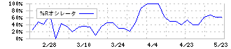 マルタイ(2919)の%Rオシレータ