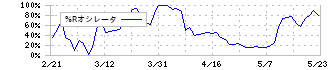 なとり(2922)の%Rオシレータ