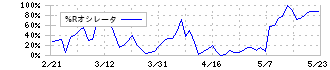 イフジ産業(2924)の%Rオシレータ