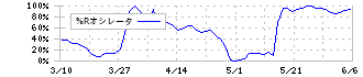 ＲＩＺＡＰグループ(2928)の%Rオシレータ