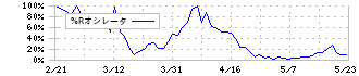 ファーマフーズ(2929)の%Rオシレータ