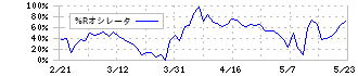 ユーグレナ(2931)の%Rオシレータ