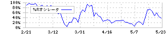 ＳＴＩフードホールディングス(2932)の%Rオシレータ