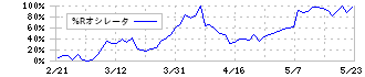 ジェイフロンティア(2934)の%Rオシレータ