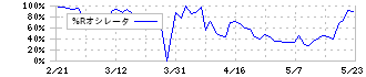 ピックルスホールディングス(2935)の%Rオシレータ