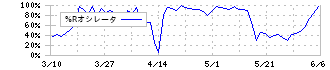 ベースフード(2936)の%Rオシレータ