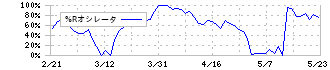 サンクゼール(2937)の%Rオシレータ