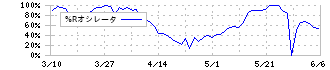 テクニスコ(2962)の%Rオシレータ