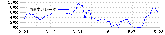 グッドライフカンパニー(2970)の%Rオシレータ