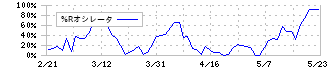 サンケイリアルエステート投資法人(2972)の%Rオシレータ