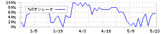 大英産業(2974)の%Rオシレータ