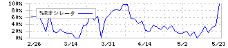 日本グランデ(2976)の%Rオシレータ