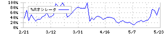 ツクルバ(2978)の%Rオシレータ