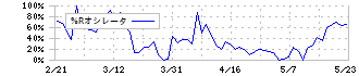 SOSiLA物流リート投資法人(2979)の%Rオシレータ