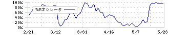 アルピコホールディングス(297A)の%Rオシレータ