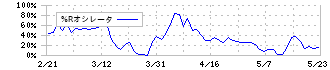 ランディックス(2981)の%Rオシレータ