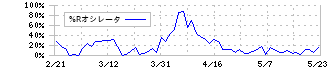 ＡＤワークスグループ(2982)の%Rオシレータ