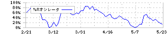 アールプランナー(2983)の%Rオシレータ