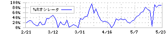 ＬＡホールディングス(2986)の%Rオシレータ