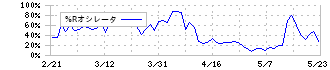 ランドネット(2991)の%Rオシレータ