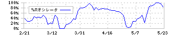 長栄(2993)の%Rオシレータ