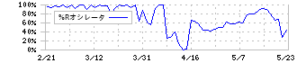 ストレージ王(2997)の%Rオシレータ