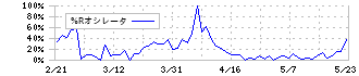 クリアル(2998)の%Rオシレータ