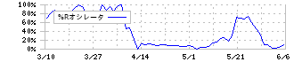 ホームポジション(2999)の%Rオシレータ