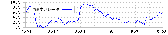 片倉工業(3001)の%Rオシレータ