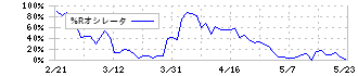 グンゼ(3002)の%Rオシレータ