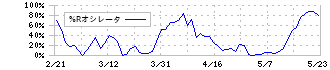 ヒューリック(3003)の%Rオシレータ