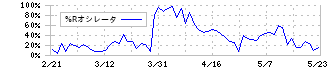 神栄(3004)の%Rオシレータ