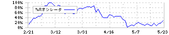 ポラリス・ホールディングス(3010)の%Rオシレータ