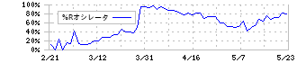 バナーズ(3011)の%Rオシレータ