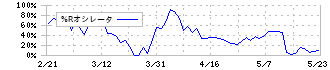 アプライド(3020)の%Rオシレータ