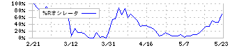 パシフィックネット(3021)の%Rオシレータ