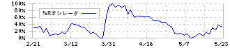 ラサ商事(3023)の%Rオシレータ