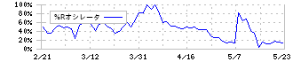 クリエイト(3024)の%Rオシレータ