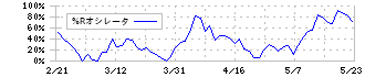 アルペン(3028)の%Rオシレータ