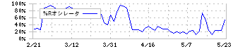 ハブ(3030)の%Rオシレータ