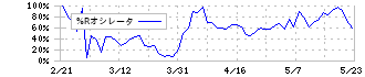 ラクーンホールディングス(3031)の%Rオシレータ