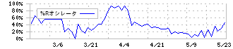 ゴルフ・ドゥ(3032)の%Rオシレータ