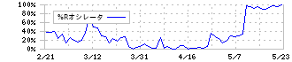 クオールホールディングス(3034)の%Rオシレータチャート