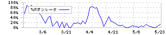 ケイティケイ(3035)の%Rオシレータ