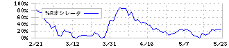 アルコニックス(3036)の%Rオシレータ