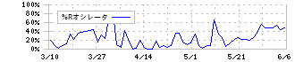 神戸物産(3038)の%Rオシレータ